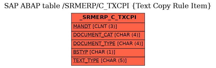E-R Diagram for table /SRMERP/C_TXCPI (Text Copy Rule Item)