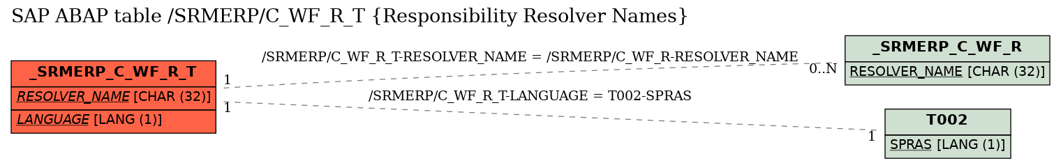 E-R Diagram for table /SRMERP/C_WF_R_T (Responsibility Resolver Names)