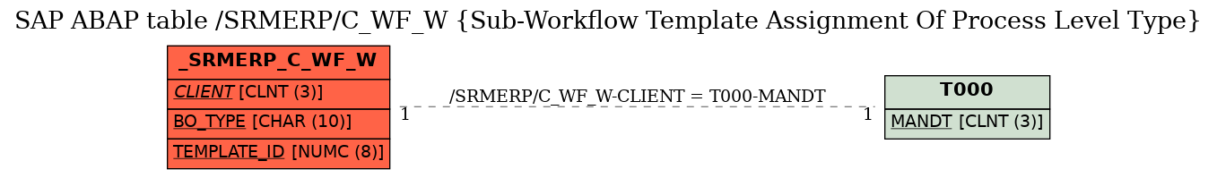 E-R Diagram for table /SRMERP/C_WF_W (Sub-Workflow Template Assignment Of Process Level Type)