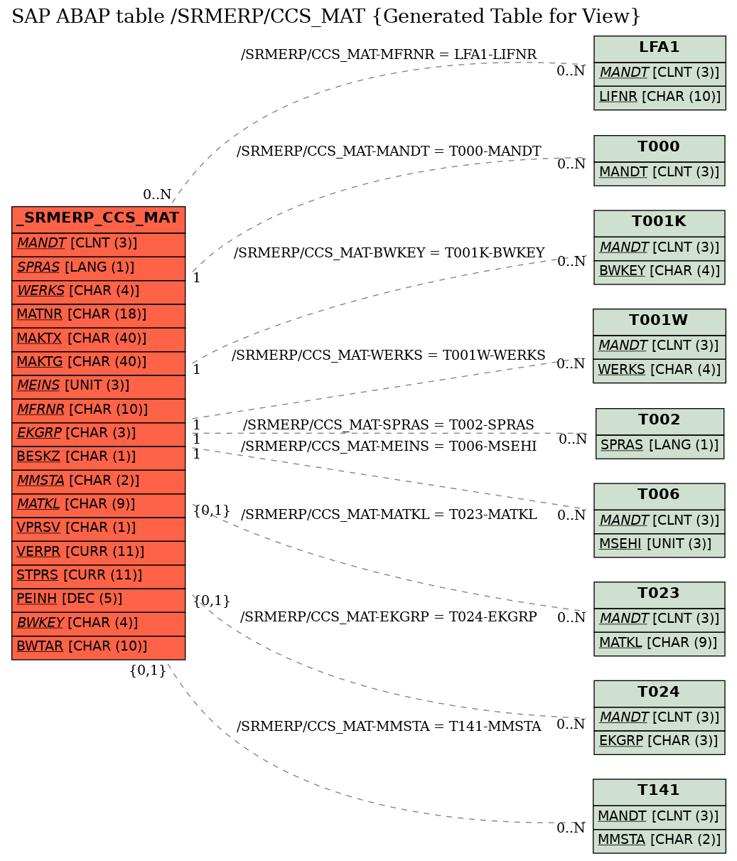 E-R Diagram for table /SRMERP/CCS_MAT (Generated Table for View)