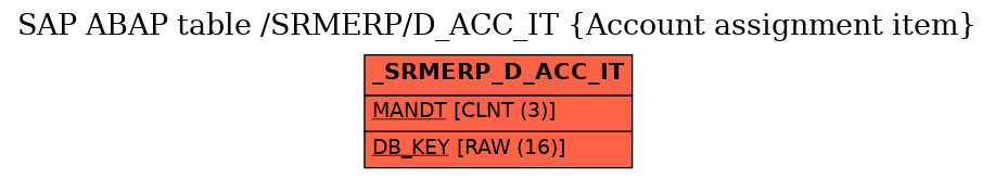 E-R Diagram for table /SRMERP/D_ACC_IT (Account assignment item)