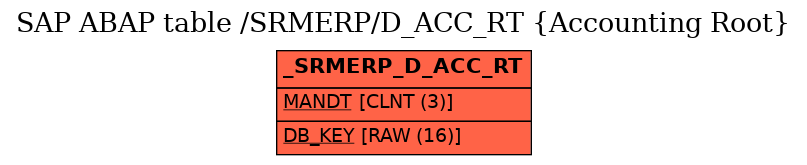 E-R Diagram for table /SRMERP/D_ACC_RT (Accounting Root)