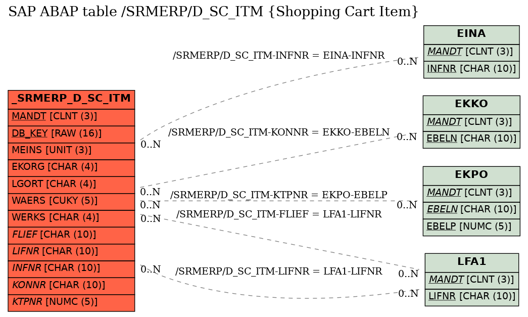 E-R Diagram for table /SRMERP/D_SC_ITM (Shopping Cart Item)