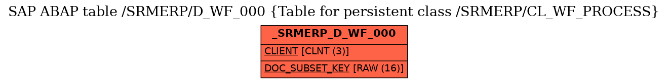 E-R Diagram for table /SRMERP/D_WF_000 (Table for persistent class /SRMERP/CL_WF_PROCESS)