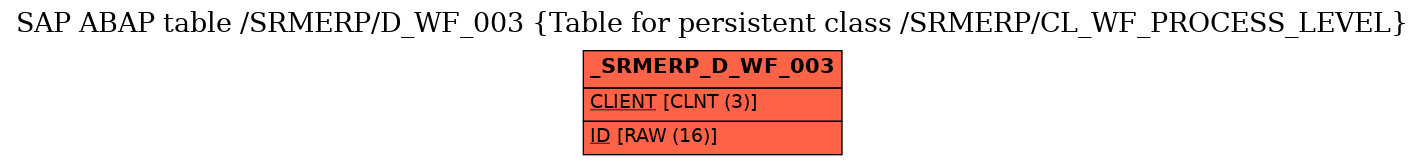 E-R Diagram for table /SRMERP/D_WF_003 (Table for persistent class /SRMERP/CL_WF_PROCESS_LEVEL)