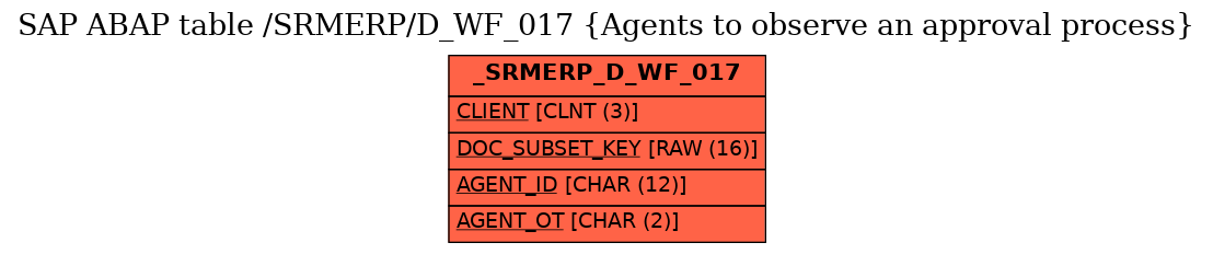 E-R Diagram for table /SRMERP/D_WF_017 (Agents to observe an approval process)