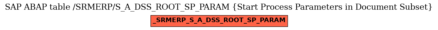 E-R Diagram for table /SRMERP/S_A_DSS_ROOT_SP_PARAM (Start Process Parameters in Document Subset)