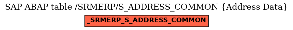 E-R Diagram for table /SRMERP/S_ADDRESS_COMMON (Address Data)