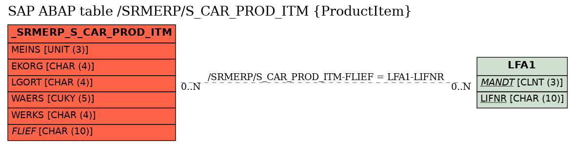 E-R Diagram for table /SRMERP/S_CAR_PROD_ITM (ProductItem)