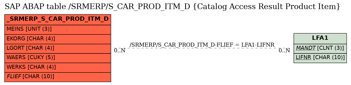 E-R Diagram for table /SRMERP/S_CAR_PROD_ITM_D (Catalog Access Result Product Item)