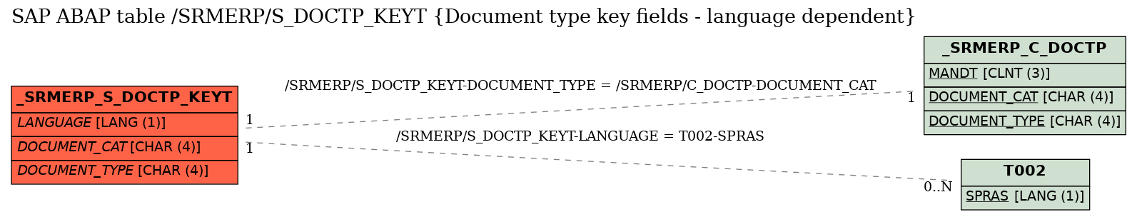 E-R Diagram for table /SRMERP/S_DOCTP_KEYT (Document type key fields - language dependent)