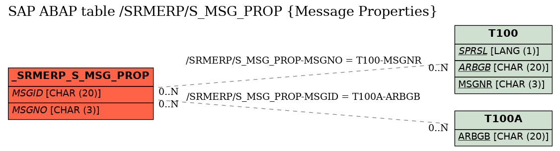 E-R Diagram for table /SRMERP/S_MSG_PROP (Message Properties)