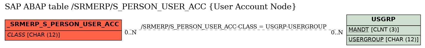 E-R Diagram for table /SRMERP/S_PERSON_USER_ACC (User Account Node)