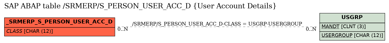 E-R Diagram for table /SRMERP/S_PERSON_USER_ACC_D (User Account Details)