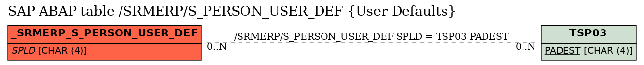 E-R Diagram for table /SRMERP/S_PERSON_USER_DEF (User Defaults)