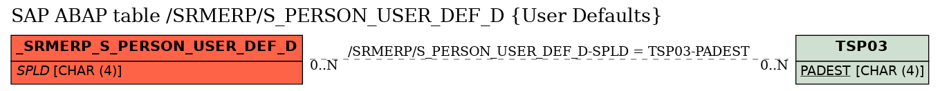 E-R Diagram for table /SRMERP/S_PERSON_USER_DEF_D (User Defaults)