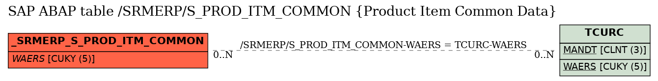 E-R Diagram for table /SRMERP/S_PROD_ITM_COMMON (Product Item Common Data)