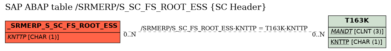 E-R Diagram for table /SRMERP/S_SC_FS_ROOT_ESS (SC Header)