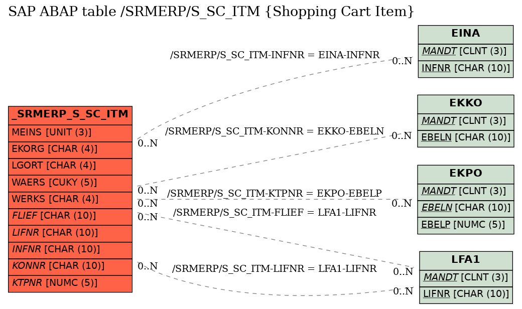 E-R Diagram for table /SRMERP/S_SC_ITM (Shopping Cart Item)