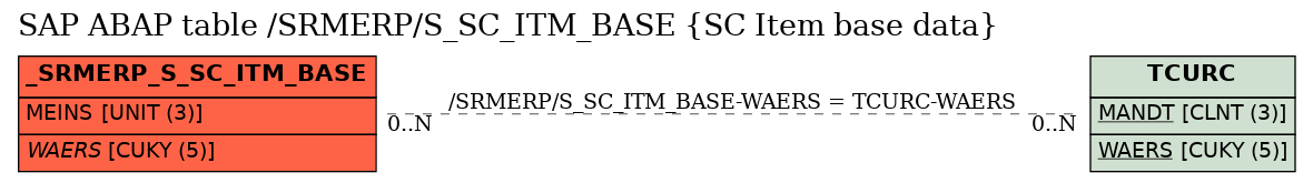 E-R Diagram for table /SRMERP/S_SC_ITM_BASE (SC Item base data)