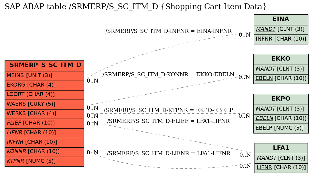 E-R Diagram for table /SRMERP/S_SC_ITM_D (Shopping Cart Item Data)