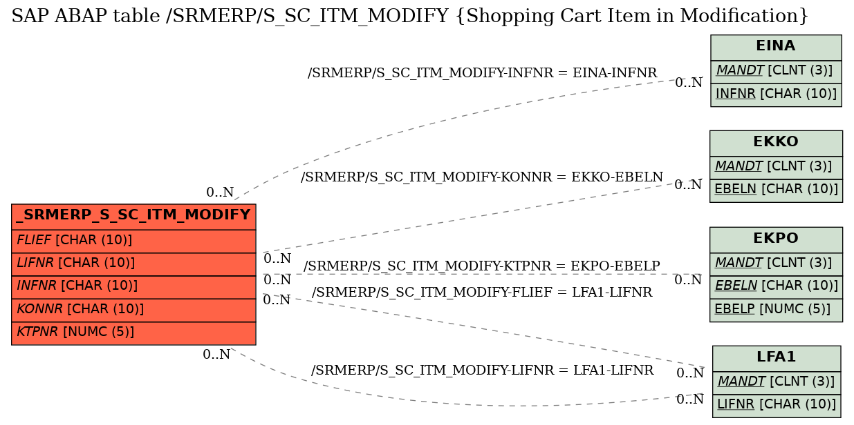 E-R Diagram for table /SRMERP/S_SC_ITM_MODIFY (Shopping Cart Item in Modification)
