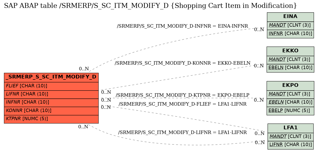 E-R Diagram for table /SRMERP/S_SC_ITM_MODIFY_D (Shopping Cart Item in Modification)