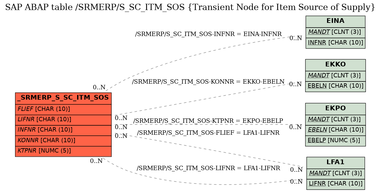 E-R Diagram for table /SRMERP/S_SC_ITM_SOS (Transient Node for Item Source of Supply)