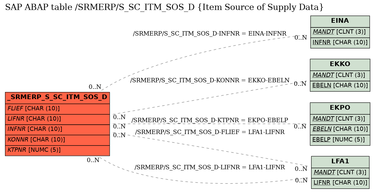 E-R Diagram for table /SRMERP/S_SC_ITM_SOS_D (Item Source of Supply Data)