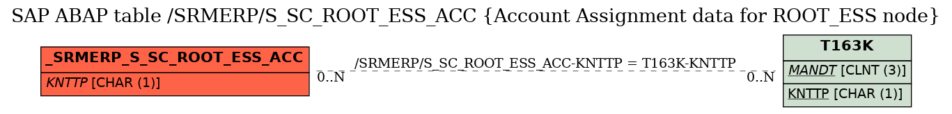 E-R Diagram for table /SRMERP/S_SC_ROOT_ESS_ACC (Account Assignment data for ROOT_ESS node)