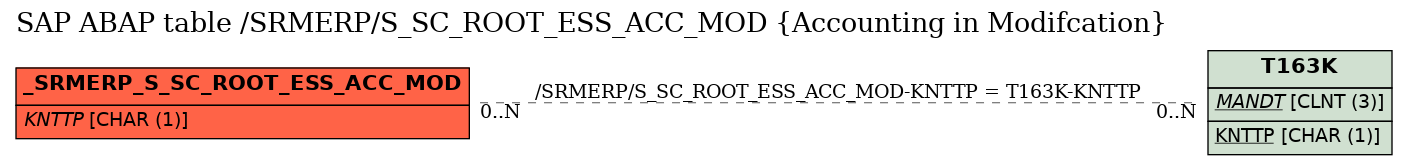 E-R Diagram for table /SRMERP/S_SC_ROOT_ESS_ACC_MOD (Accounting in Modifcation)