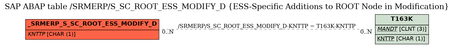 E-R Diagram for table /SRMERP/S_SC_ROOT_ESS_MODIFY_D (ESS-Specific Additions to ROOT Node in Modification)