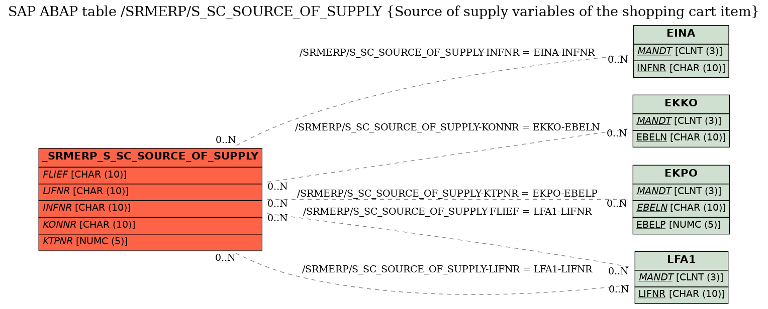 E-R Diagram for table /SRMERP/S_SC_SOURCE_OF_SUPPLY (Source of supply variables of the shopping cart item)