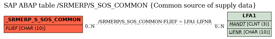 E-R Diagram for table /SRMERP/S_SOS_COMMON (Common source of supply data)