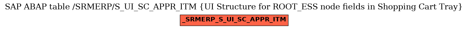 E-R Diagram for table /SRMERP/S_UI_SC_APPR_ITM (UI Structure for ROOT_ESS node fields in Shopping Cart Tray)