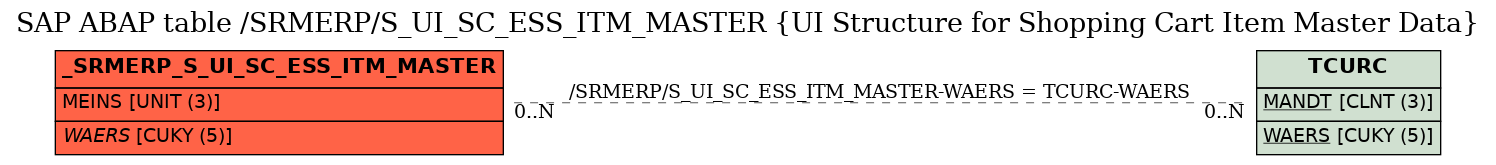 E-R Diagram for table /SRMERP/S_UI_SC_ESS_ITM_MASTER (UI Structure for Shopping Cart Item Master Data)