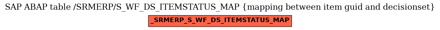 E-R Diagram for table /SRMERP/S_WF_DS_ITEMSTATUS_MAP (mapping between item guid and decisionset)