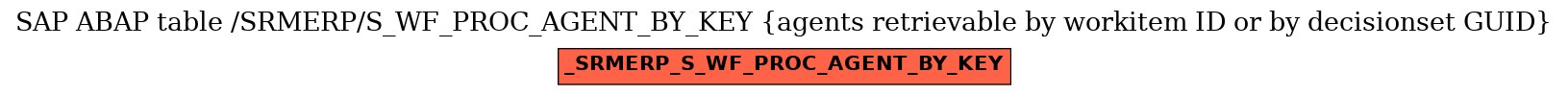 E-R Diagram for table /SRMERP/S_WF_PROC_AGENT_BY_KEY (agents retrievable by workitem ID or by decisionset GUID)