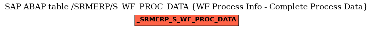 E-R Diagram for table /SRMERP/S_WF_PROC_DATA (WF Process Info - Complete Process Data)