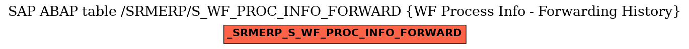 E-R Diagram for table /SRMERP/S_WF_PROC_INFO_FORWARD (WF Process Info - Forwarding History)