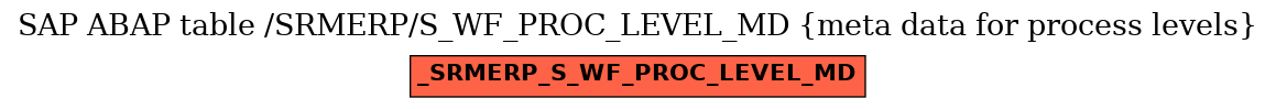 E-R Diagram for table /SRMERP/S_WF_PROC_LEVEL_MD (meta data for process levels)