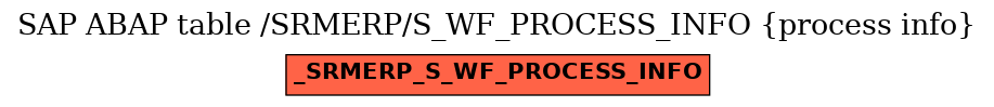 E-R Diagram for table /SRMERP/S_WF_PROCESS_INFO (process info)