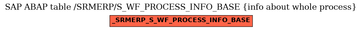 E-R Diagram for table /SRMERP/S_WF_PROCESS_INFO_BASE (info about whole process)