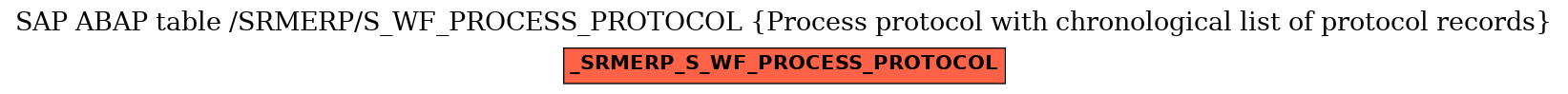 E-R Diagram for table /SRMERP/S_WF_PROCESS_PROTOCOL (Process protocol with chronological list of protocol records)