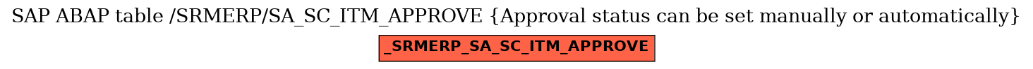 E-R Diagram for table /SRMERP/SA_SC_ITM_APPROVE (Approval status can be set manually or automatically)