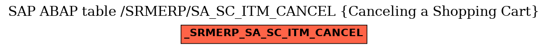 E-R Diagram for table /SRMERP/SA_SC_ITM_CANCEL (Canceling a Shopping Cart)