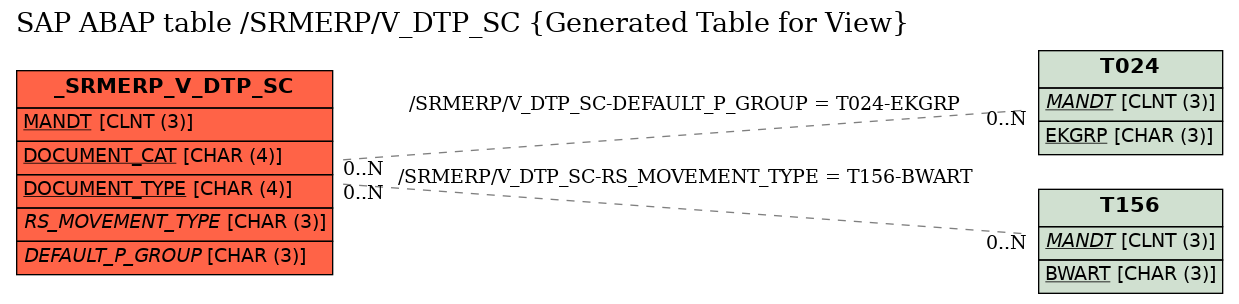 E-R Diagram for table /SRMERP/V_DTP_SC (Generated Table for View)