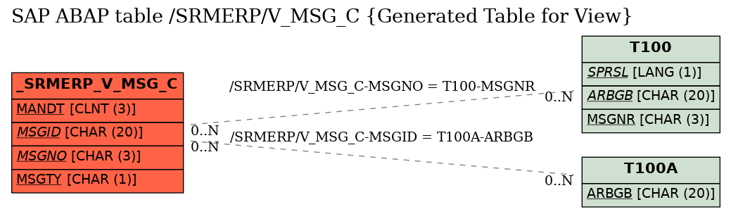 E-R Diagram for table /SRMERP/V_MSG_C (Generated Table for View)