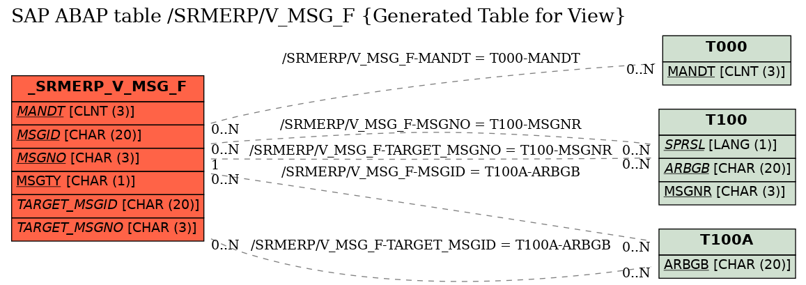 E-R Diagram for table /SRMERP/V_MSG_F (Generated Table for View)