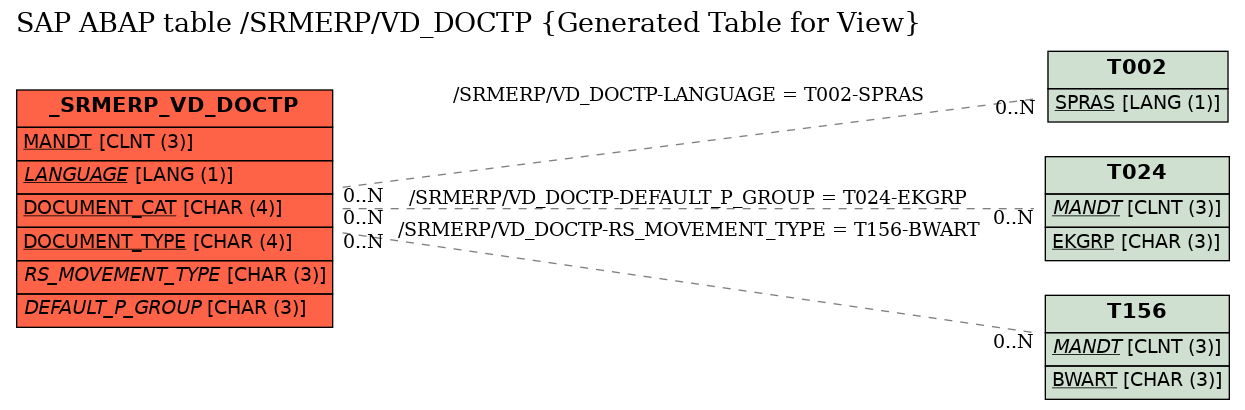 E-R Diagram for table /SRMERP/VD_DOCTP (Generated Table for View)